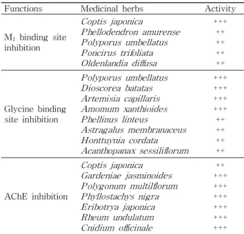 Table 1. Active medicinal plants selected