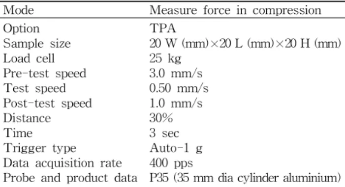 Table 2. The composition of soy milk jelly Groups 1) Gelatin Sugar