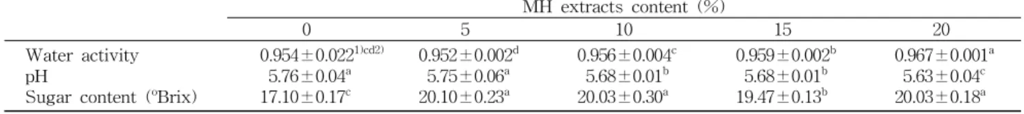 Table 4. Water activity, pH and sugar content of the soy milk jelly added with medicinal herb (MH) extracts MH extracts content (%)