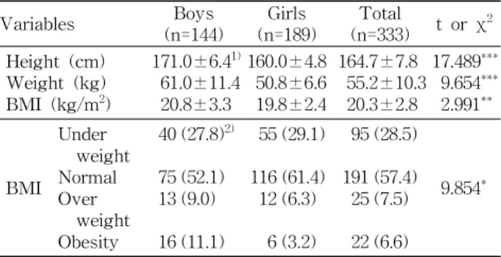 Table 1. The physical characteristics and BMI of the subjects Variables Boys (n=144) Girls (n=189) Total (n=333) t or χ 2 Height (cm) Weight (kg) BMI (kg/m 2 ) 171.0±6.4 1)61.0±11.420.8±3.3 160.0±4.850.8±6.619.8±2.4 164.7±7.8 55.2±10.320.3±2.8 17.489 ***9.