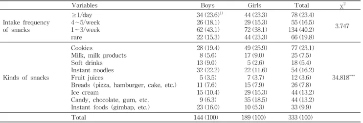Table 3. Intake frequency and kinds of snacks of the subjects