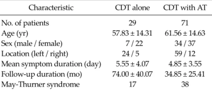Table 1. The characteristics of the patients with acute deep vein  thrombosis treated with CDT