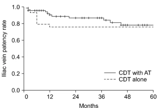 Table 3. Comparison of the clinical outcomes between the CDT  alone and CDT with AT