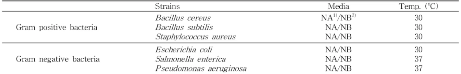 Table 1. List of strains used for antimicrobial experiments