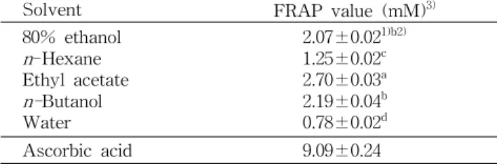 Table 4. DPPH radical scavenging activity and ABTS radical scavenging activity of various solvent fractions from 80%