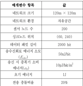 표 1. 시뮬레이션  파라미터 Table 1. Simulation  parameters. 