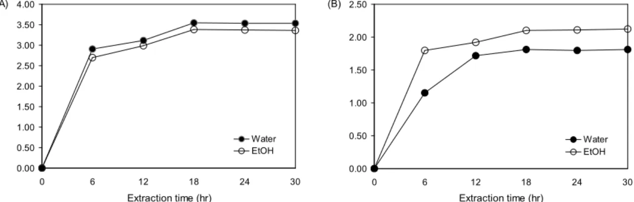 Fig. 2. Effect of time on extraction of phenolics from Caragana sinica. The data were expressed as the mean±SD (n=6)