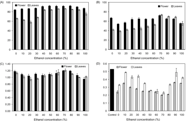 Fig. 3. Effect of ethanol concentration on antioxidative activity of Caragana sinica extracts