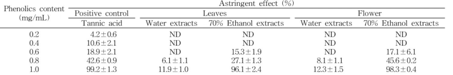 Table 5. Astringent effect of water and 70% ethanol extracts from Caragana sinica Phenolics content