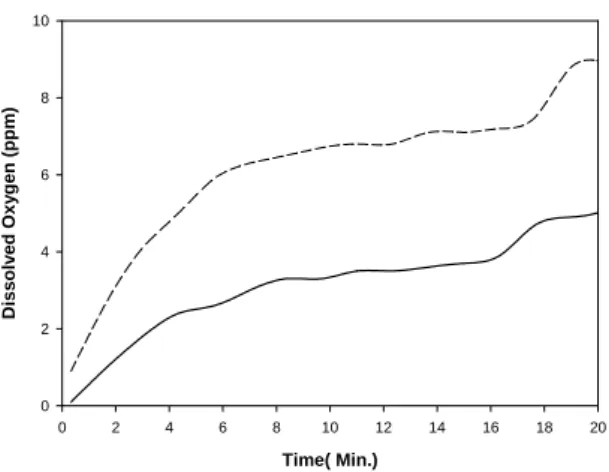 Fig. 7 Distribution of dissolved oxygen (Q L =80LPM) 