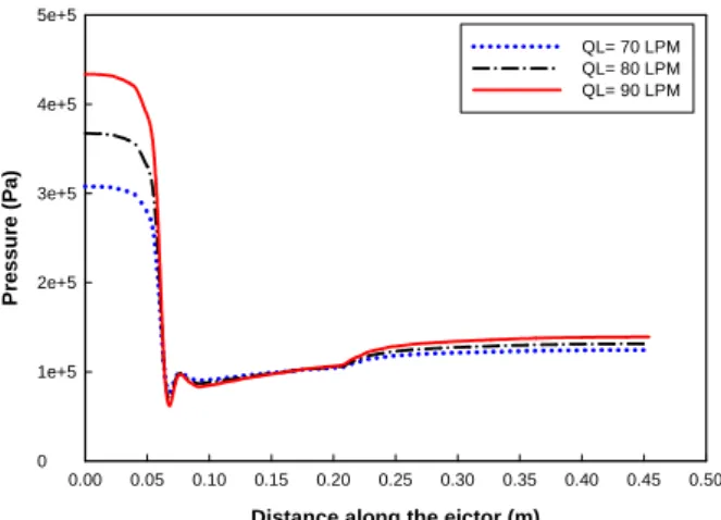 Fig. 12 Pressure distribution along the ejector for various  Q L  (θ=5.0°) 