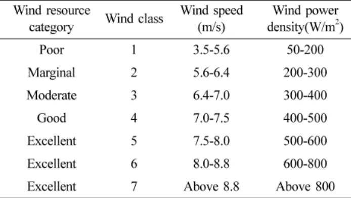 Table 2. Classification according to wind power density Wind resource 