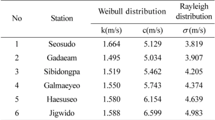 Table 3. Estimated parameters of Weibull and Rayleigh distribution