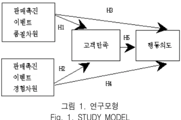 그림 1. 연구모형 Fig. 1. STUDY  MODEL
