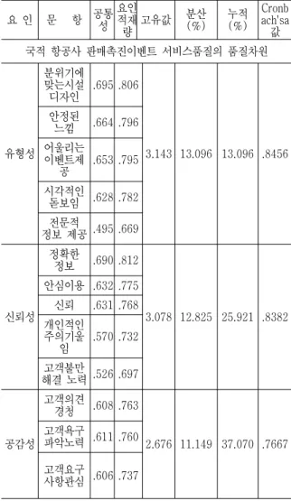 Table 2.  Exploratory  factor  &amp;  reliability  analysis  of  Airline  sales  promotion  service  quality 