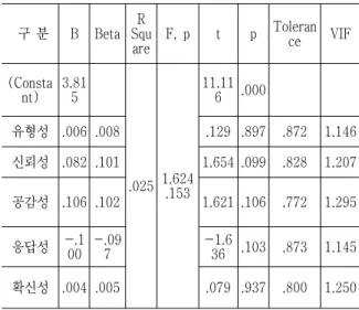 Table  6.  Hypothesis  2  tests  result 