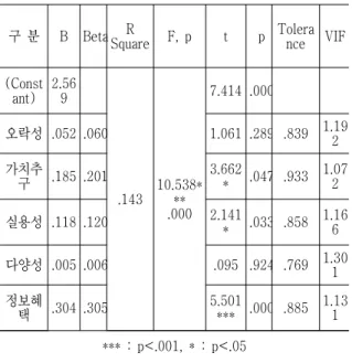 Table  8.  Hypothesis  4  tests  result 
