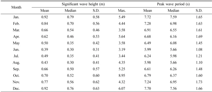 Fig. 3 에는 유의파고 및 첨두주기의 히스토그램을 각각의 Kernel 분포함수, Generalized Gamma 분포함수 및 GEV 분 포함수와 함께 나타내었다