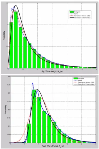 Table 2. Monthly comparison of cumulative occurrence rates based on the significant wave height intervals Wave 