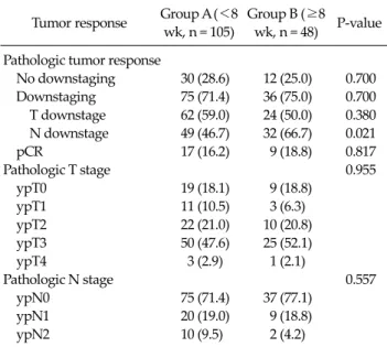 Table 3. Pathologic response rate after surgery Tumor response Group A (＜8 