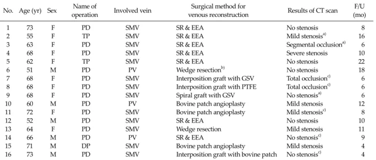 Table 1.  Summary of patients, methods of the surgery and the results