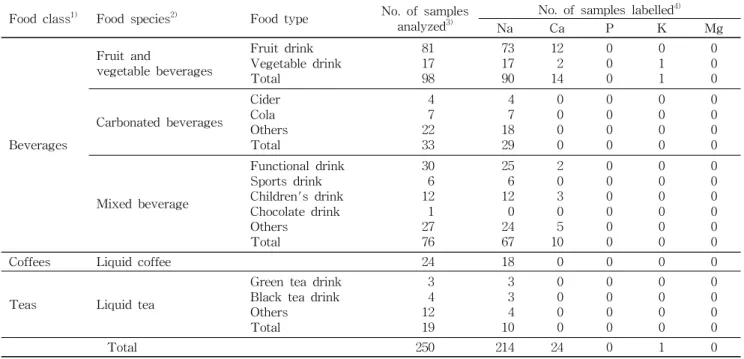Table 1. List of beverages, liquid teas and liquid coffees for the analysis of macrominerals Food class 1) Food species 2) Food type No