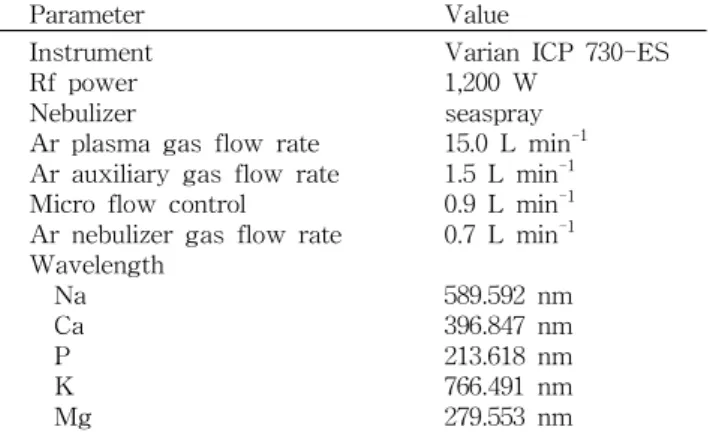 Table 3. Operating conditions of ICP-OES for the analysis of macrominerals