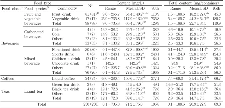 Table 4. Sodium content in non-alcoholic beverages Food type