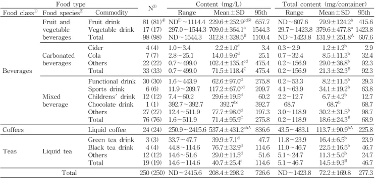 Table 9. Potassium content in non-alcoholic beverages
