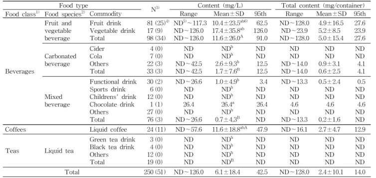 Table 10. Magnesium content in non-alcoholic beverages Food type