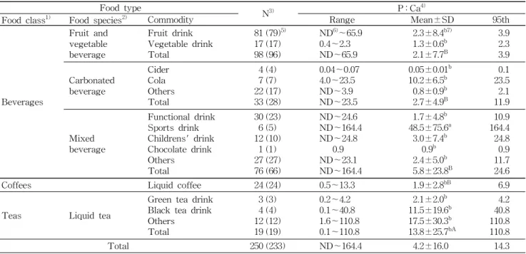 Table 11. The ratio of the phosphorus amount to the calcium amount in non-alcoholic beverages Food type