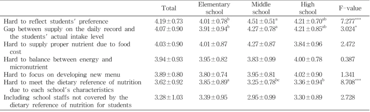 Table  6.  The  level  of  difficulties  in  applying  the  dietary  reference  of  nutrition  enacted  in  school  foodservice  regulation  to  menu  planning Total Elementary  school Middleschool High school F-value