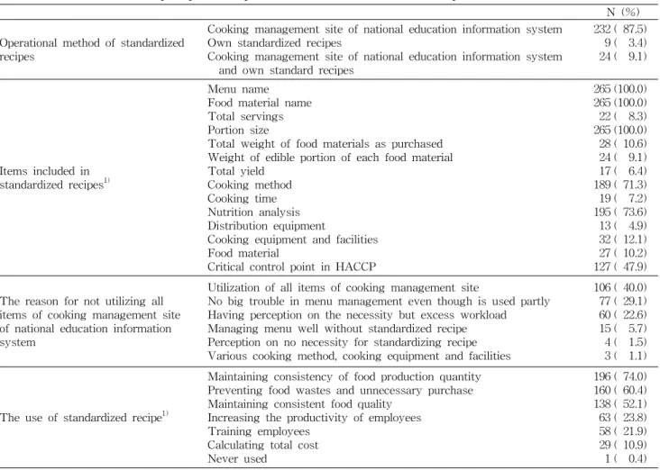 Table  7.  The  actual  state  and  perception  on  operational  method  of  standardized  recipes                                                        (N=265)   N  (%)