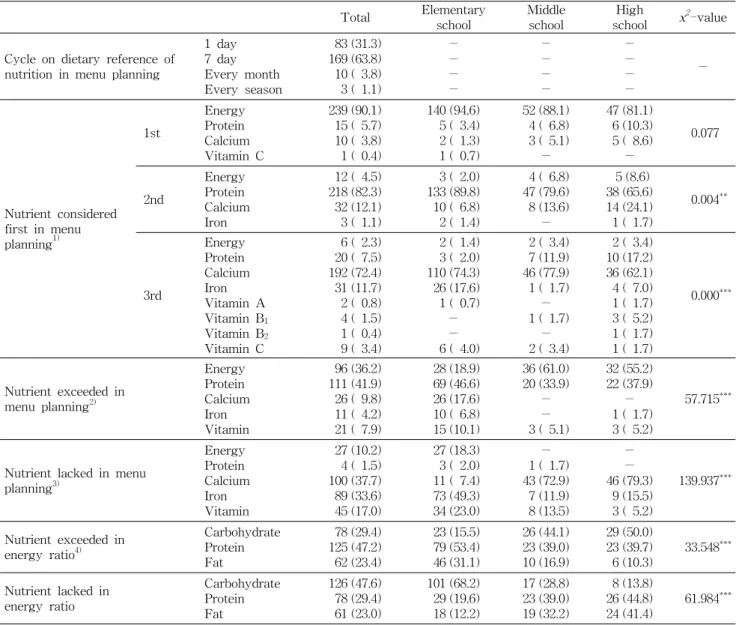 Table  3.  Nutrition  management  in  menu  planning                                                     (N=265) Total  Elementary  school Middleschool High school x 2 -value