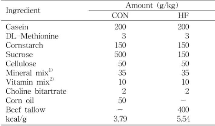 Table  1.  Composition  and  energy  content  of  the  experimental  diets Ingredient Amount  (g/kg) CON HF Casein DL-Methionine Cornstarch Sucrose Cellulose Mineral  mix 1) Vitamin  mix 2) Choline  bitartrate Corn  oil Beef  tallow kcal/g  200    3150500 