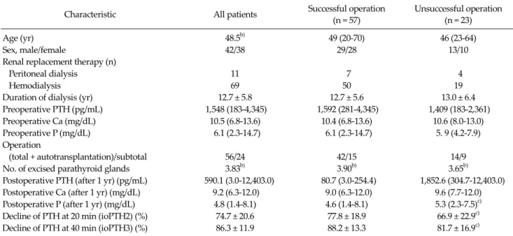 Table 1. Patient characteristics and factors predicting successful operation a)strap technique