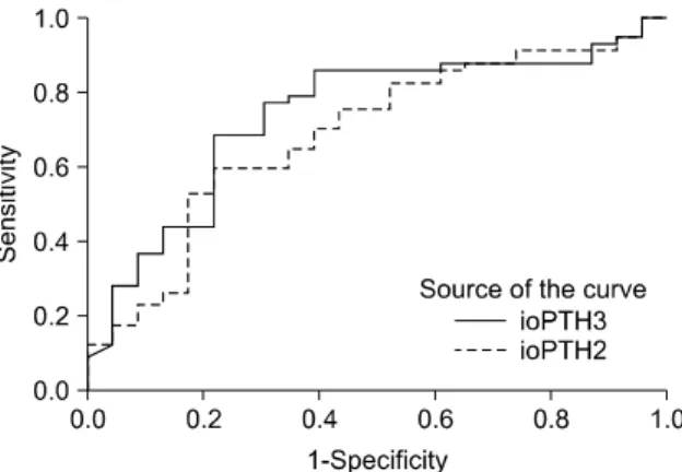Fig. 2. Box and whiskers plot comparing the percentage  intraoperative parathyroid hormone (ioPTH) reduction between  the two groups