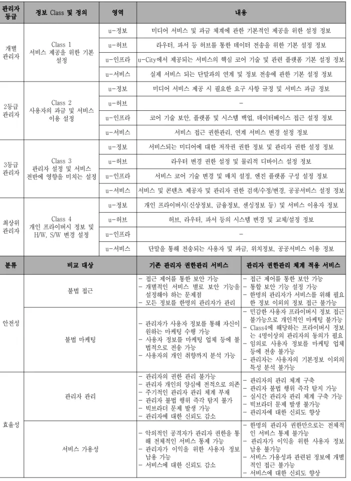 Table 7. Classification  of  Administrator  Privilege  and  Security/Efficiency