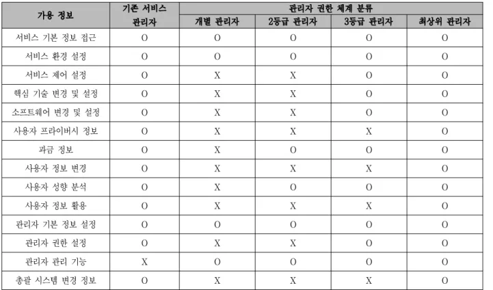 Table 8. Range  of  Administrator  Privilege