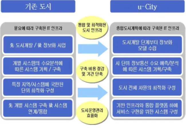 그림  1.  기존도시와  u-City  비교
