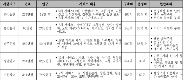 Table 2. The  Present  State  of  u-City  Management  Center