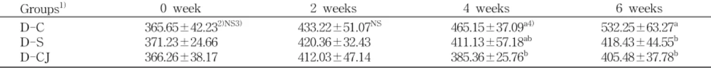 Table 4. Changes in blood glucose of db/db mice fed experimental diets for 6 weeks (mg/dL)