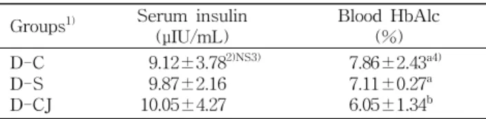 Table 5. Serum insulin and blood HbAlc levels of db/db mice fed experimental diets for 6 weeks