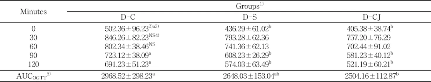 Table 6. Oral glucose tolerance test of db/db mice fed experimental diets for 6 weeks Minutes Groups 1) D-C D-S D-CJ 300 60 12090 502.36±96.23 2)a3)846.26±82.23NS4)802.34±38.46NS723.12±38.09a691.23±51.23a 436.29±61.02 b793.28±62.36741.36±62.13608.23±26.29b