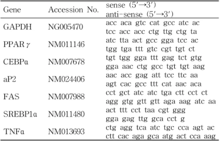 Table 1. Primer sequences of target genes for real time quantitative RT-PCR analysis
