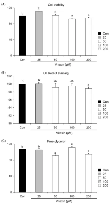 Fig. 1. Effects of vitexin on 3T3-L1 cell viability, Oil Red-O staining and free glycerol levels