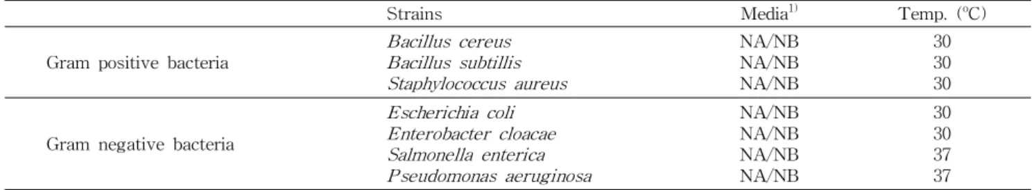 Table 1. List of strains used for antimicrobial experiments