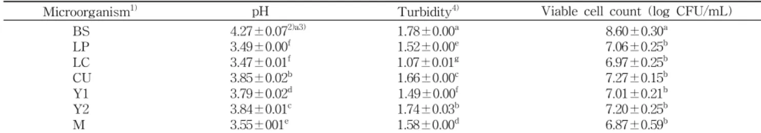 Table 2. pH value, turbidity and viable cell count in the broth of grape pomace fermented by microorganism