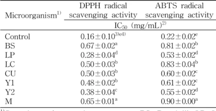 Table 5. DPPH and ABTS radical scavenging activity of fer- fer-mented grape pomace by various microorganism