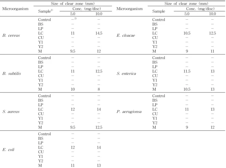 Table 7. Antibacterial activities of fermented grape pomace by various microorganism